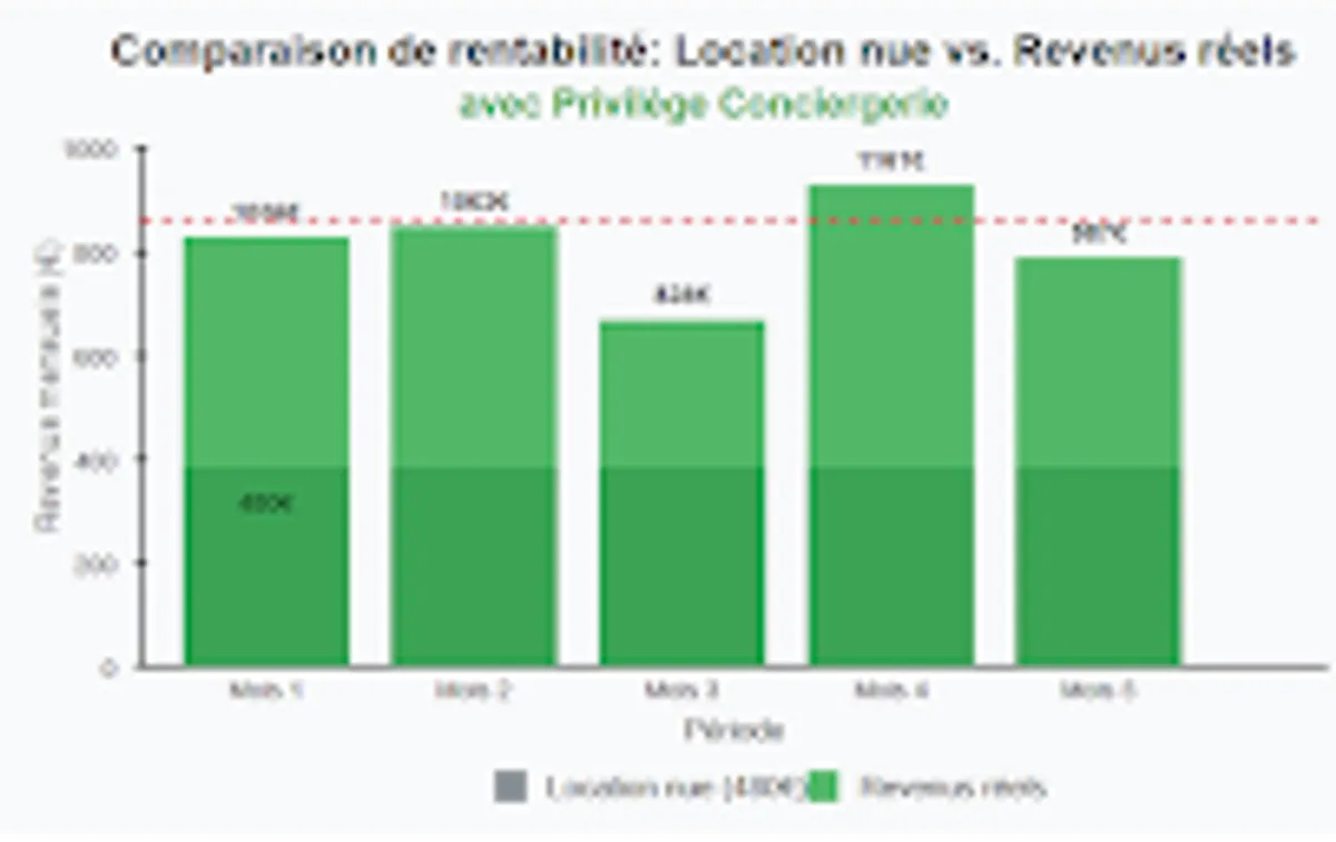Privilège Conciergerie - Photo 2